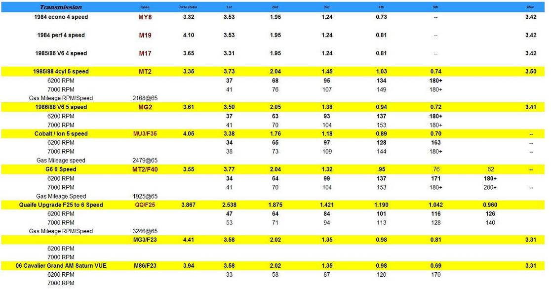 Transmission Gear Ratio Chart