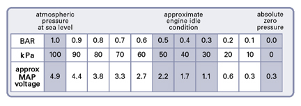 Map Sensor Voltage Chart